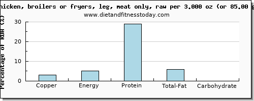 copper and nutritional content in chicken leg